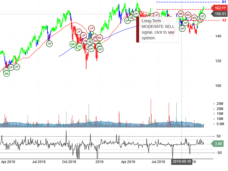 Salesforce.com Inc Stock Chart