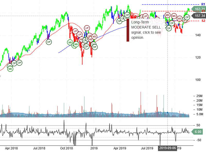 Salesforce.com Inc Stock Chart