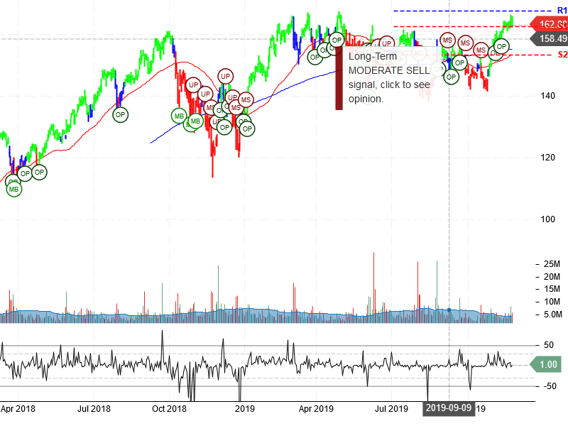 Salesforce.com Inc Stock Chart