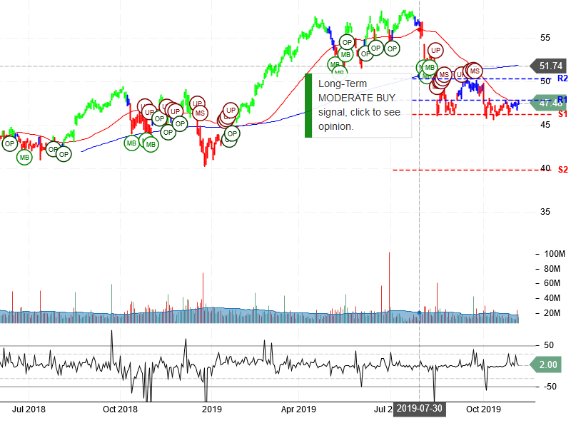 Cisco Systems Inc Stock Chart