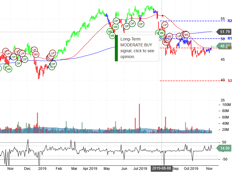 Cisco Systems Inc Stock Chart