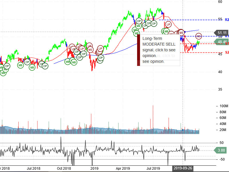 Cisco Systems Inc Stock Chart