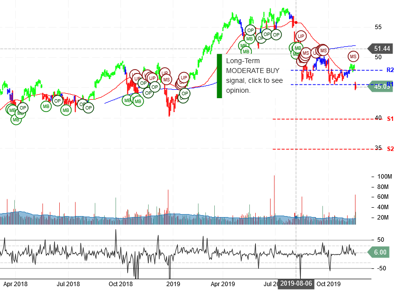 Cisco Systems Inc Stock Chart