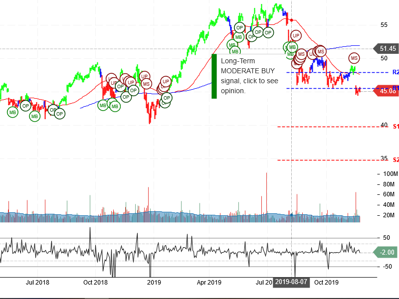 Cisco Systems Inc Stock Chart