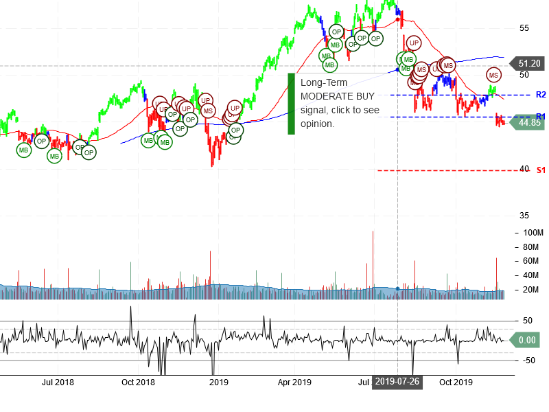 Cisco Systems Inc Stock Chart