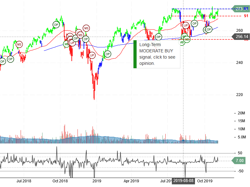 SPDR Dow Jones Industrial Average ETF Trust Stock Chart