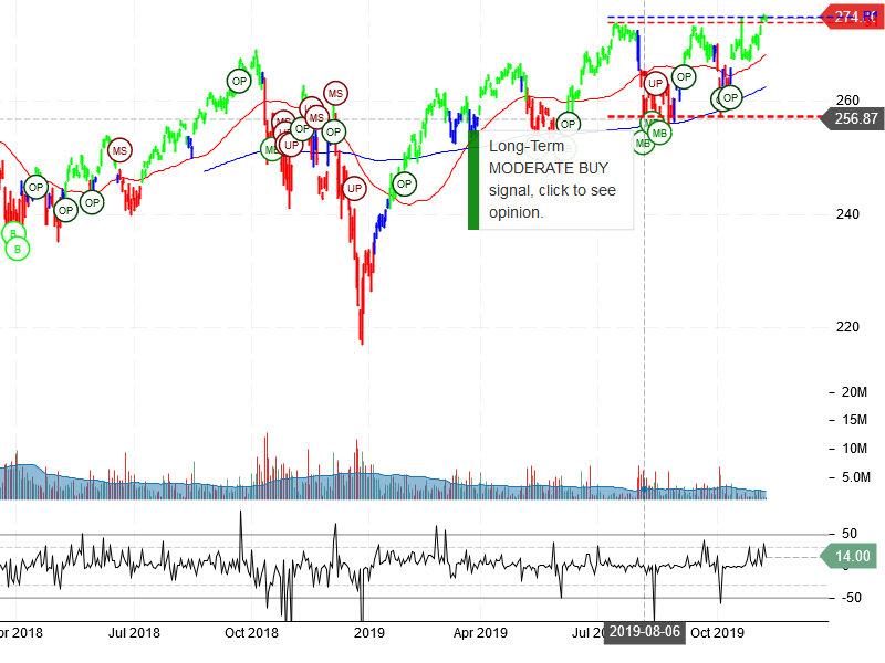 SPDR Dow Jones Industrial Average ETF Trust Stock Chart