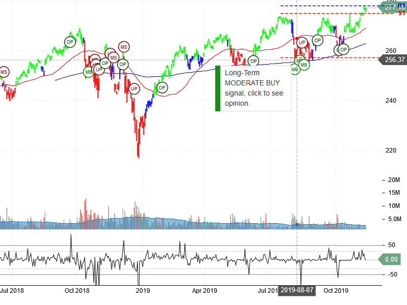 SPDR Dow Jones Industrial Average ETF Trust Stock Chart