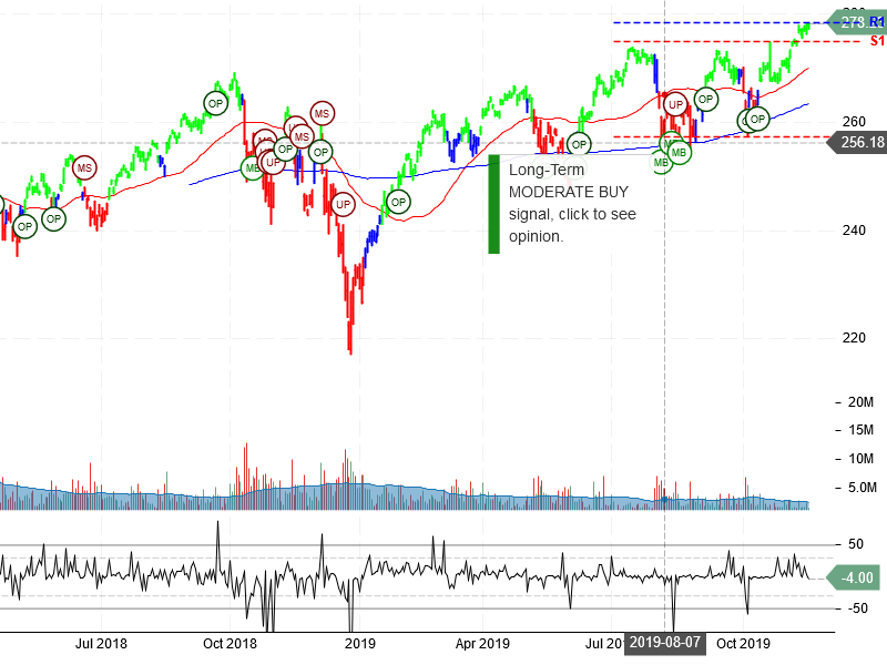 SPDR Dow Jones Industrial Average ETF Trust Stock Chart