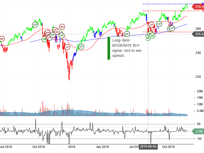 SPDR Dow Jones Industrial Average ETF Trust Stock Chart