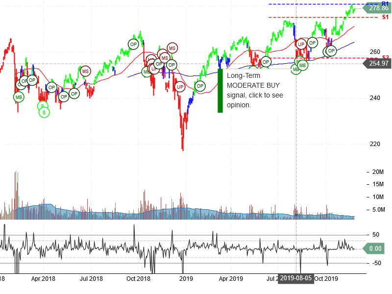 SPDR Dow Jones Industrial Average ETF Trust Stock Chart