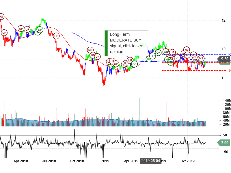 Ford Motor Company Stock chart