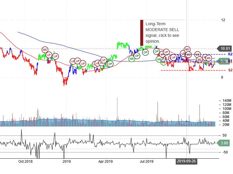 Ford Motor Company Stock Chart