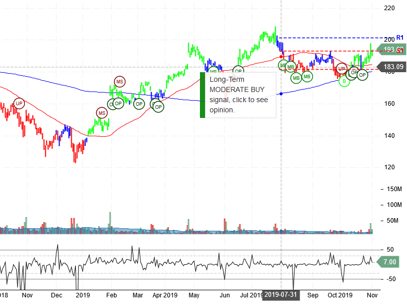 Facebook Inc Stock Chart