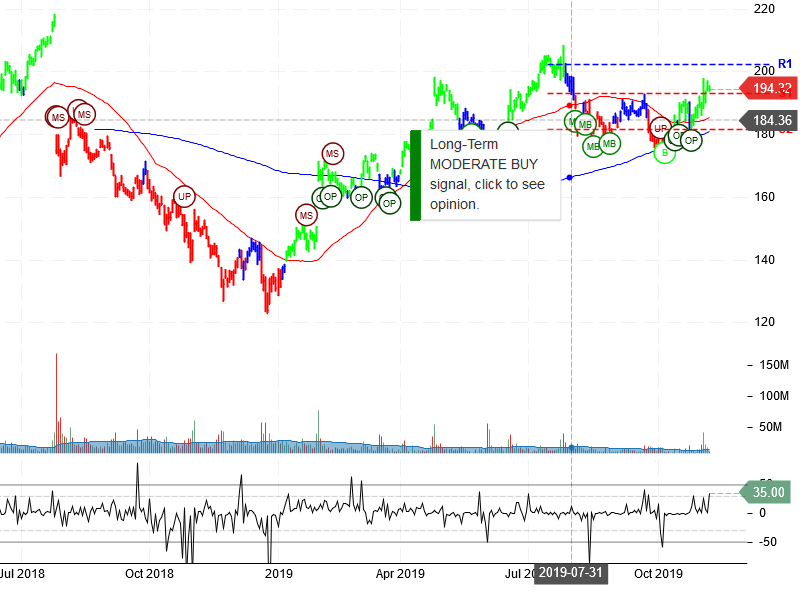 Facebook Inc Stock Chart