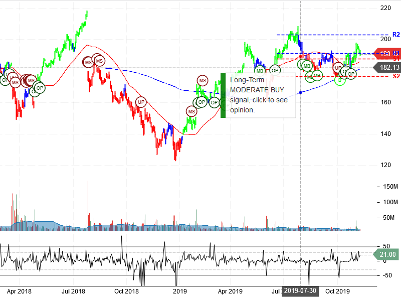 Facebook Inc Stock Chart