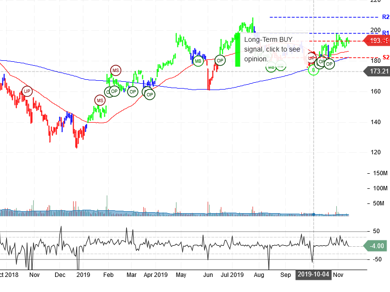 Facebook Inc Stock Chart