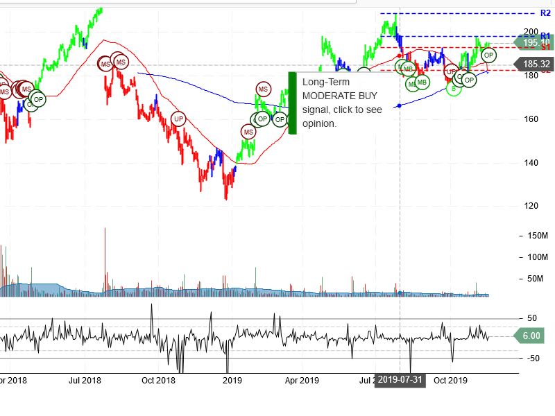 Facebook Inc Stock Chart