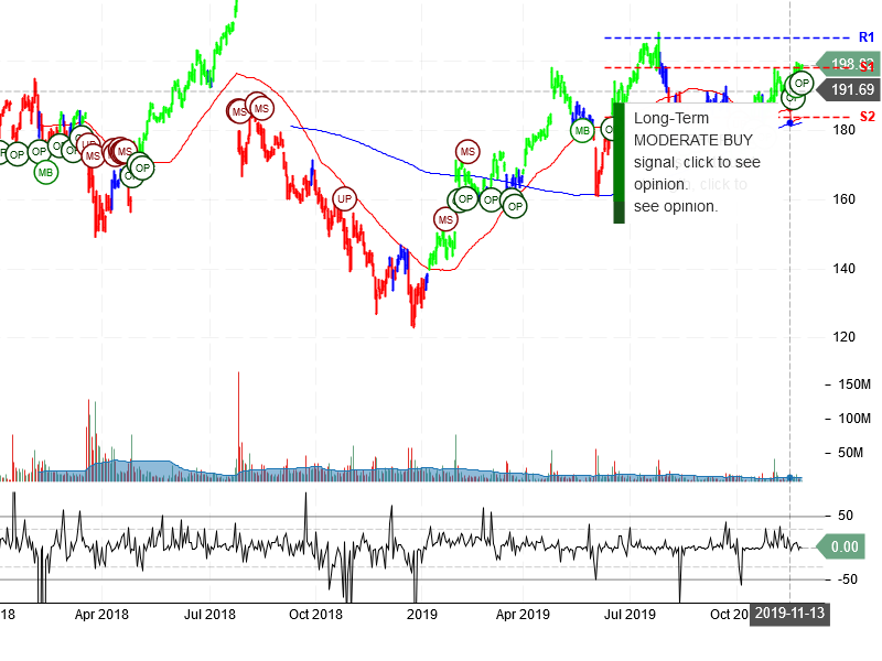 Facebook Inc Stock Chart