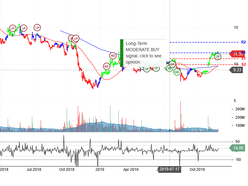 General Electric Company Stock Chart