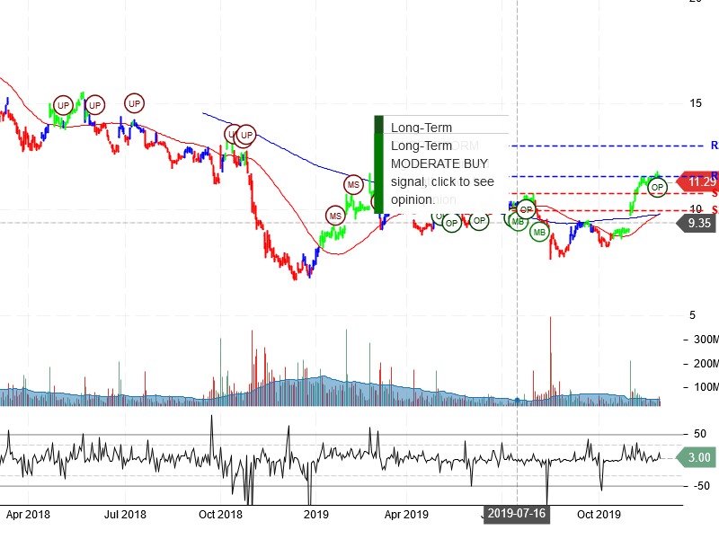 General Electric Company Stock Chart