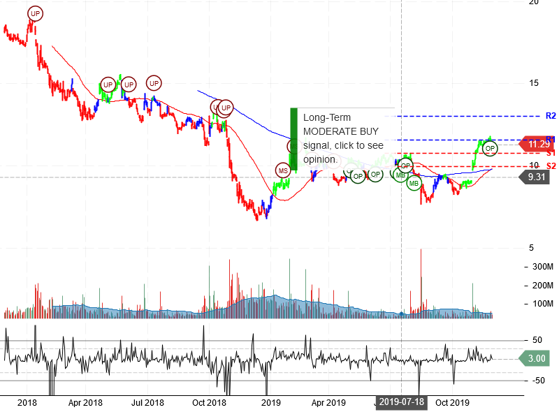 General Electric company Stock Chart