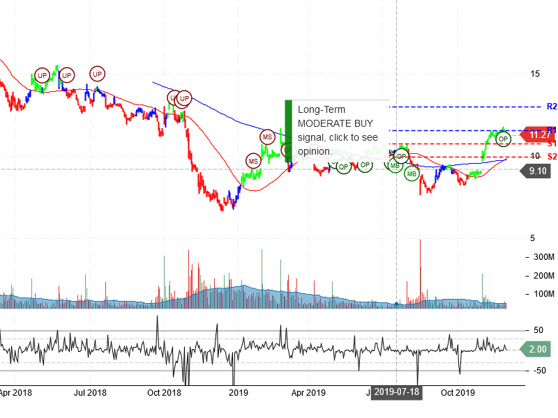 General Electric Company Stock Chart