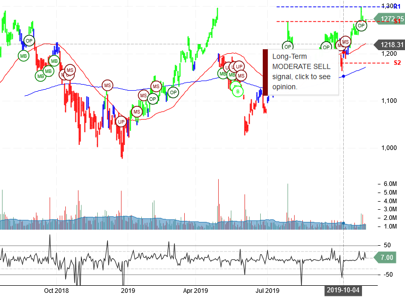 Alphabet Inc Stock Chart