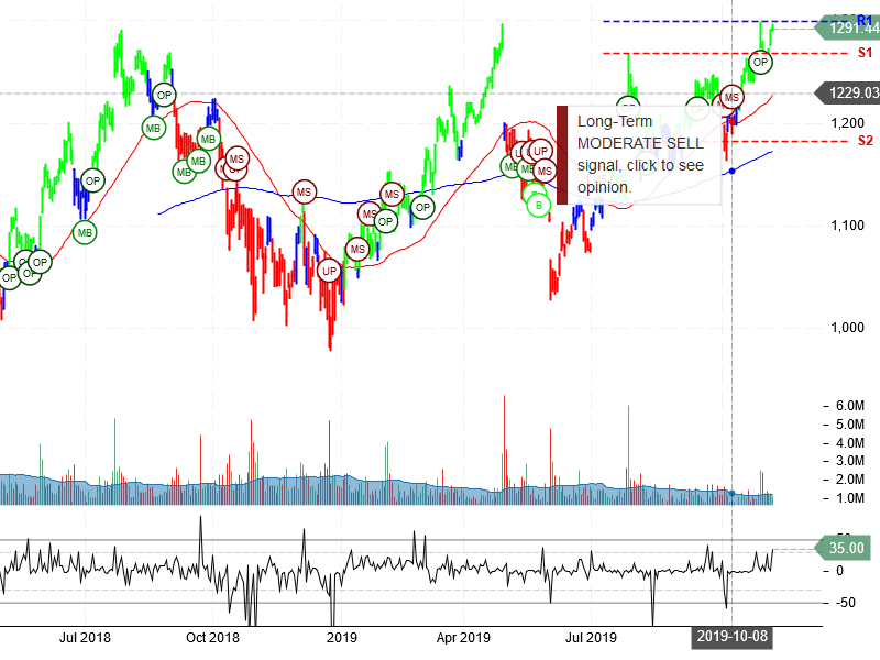 Alphabet Inc Stock Chart