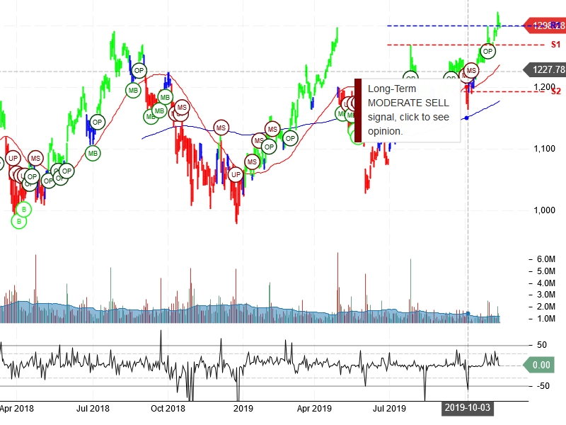 Alphabet Inc Stock Chart