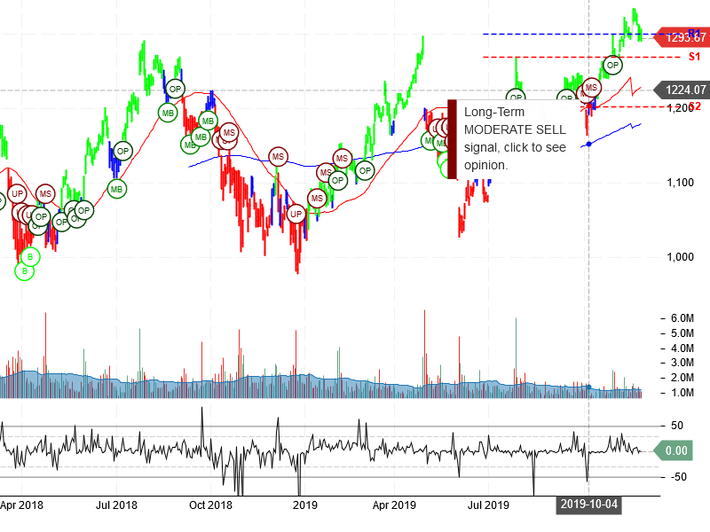 Alphabet Inc Stock Chart