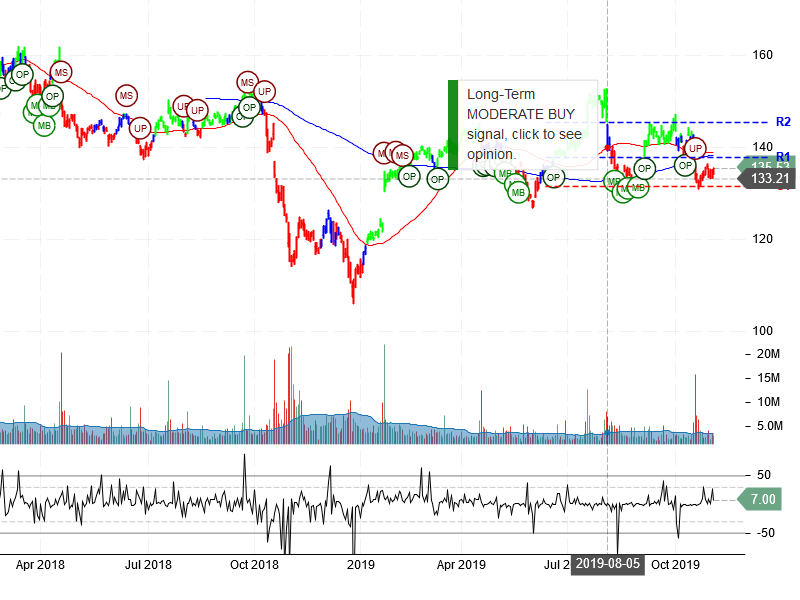 IBM Corporation Stock Chart