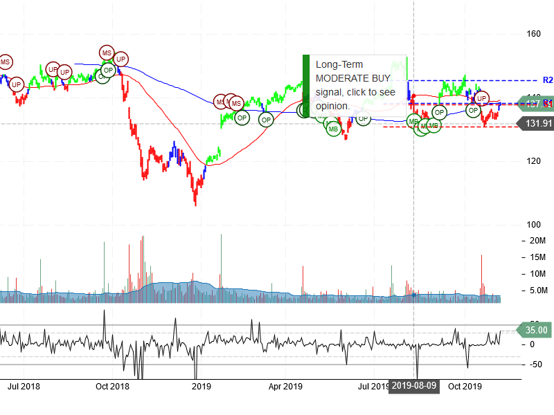 IBM Corporation Stock Chart