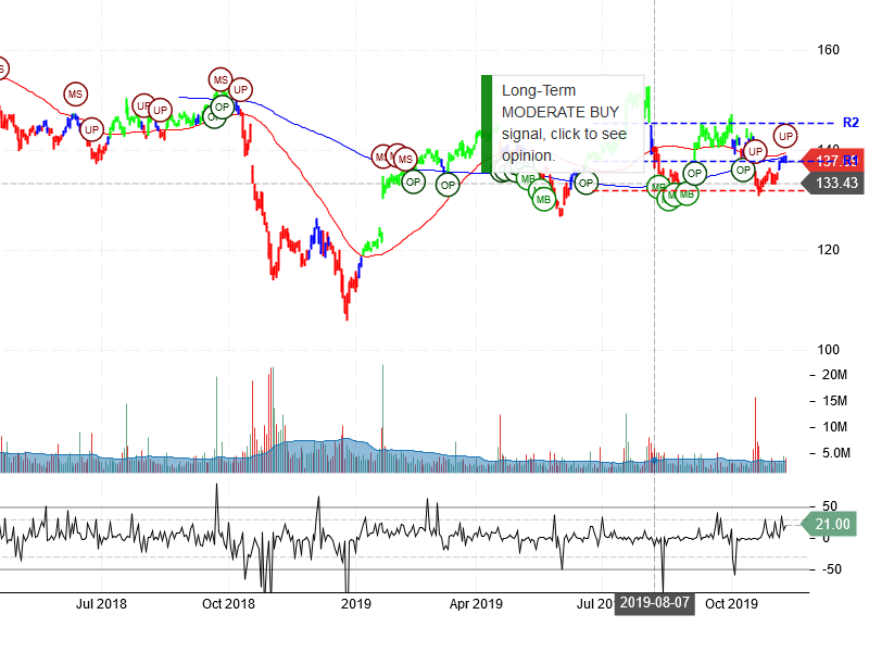 IBM Corporation Stock Chart