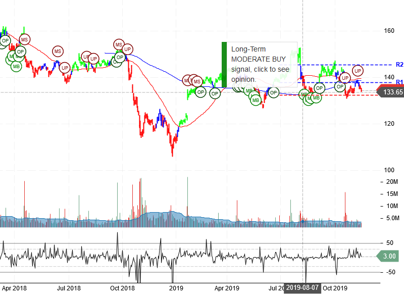 IBM Corporation Stock Chart