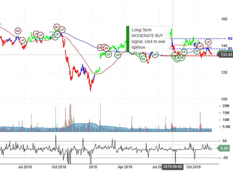 IBM Corporation Stock Chart