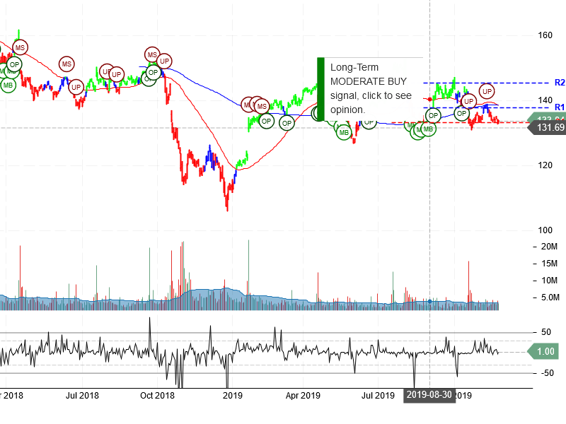 IBM Corporation Stock Chart