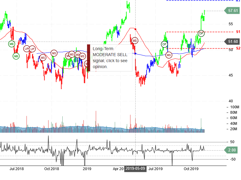 Intel Corporation Stock Chart