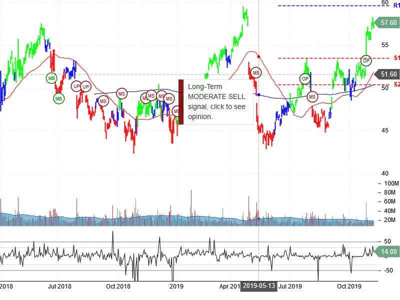 Intel Corporation Stock Chart