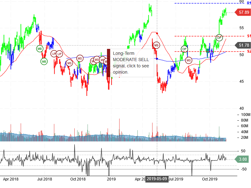 Intel Corporation Stock Chart