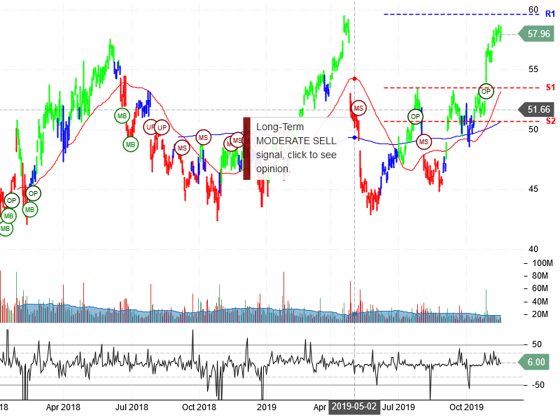 Intel Corporation Stock Chart