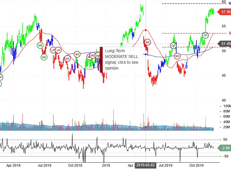 Intel Corporation Stock Chart