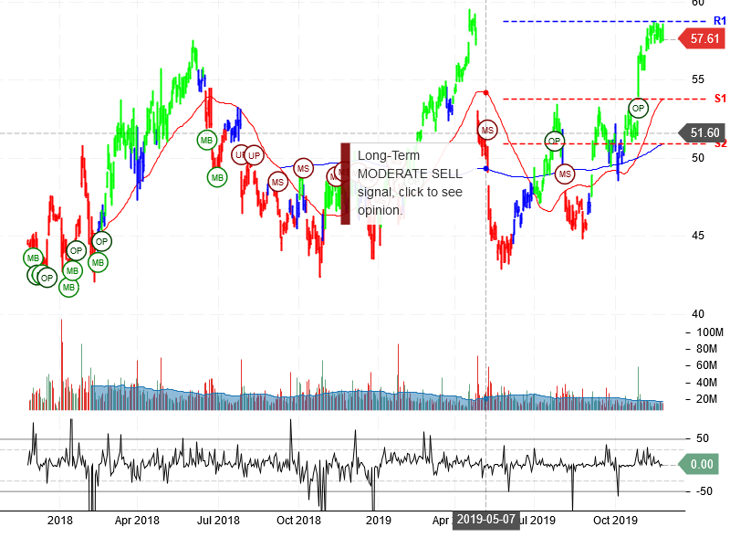 Intel Corporation Stock Chart