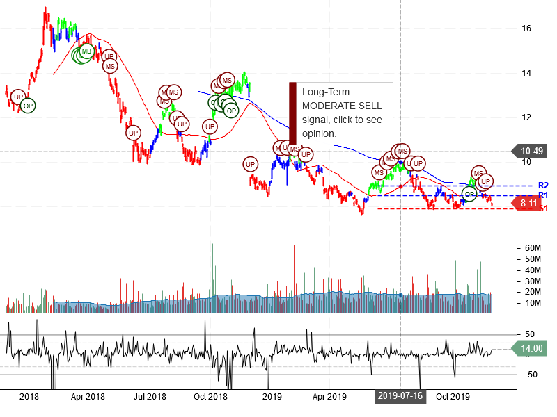 Itau Unibanco Holding S.A Stock Chart