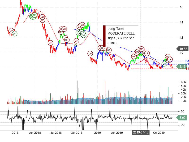 Itau Unibanco Holding S.A Stock Chart