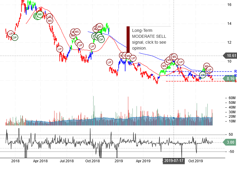 Itau Unibanco Holding S.A Stock Chart