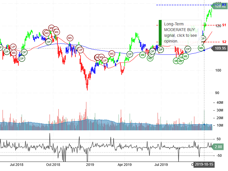 JP Morgan Chase & Co Stock Chart