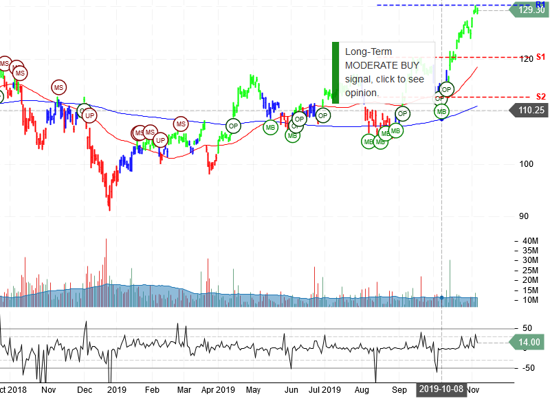 JP Morgan Chase & Co Stock Chart