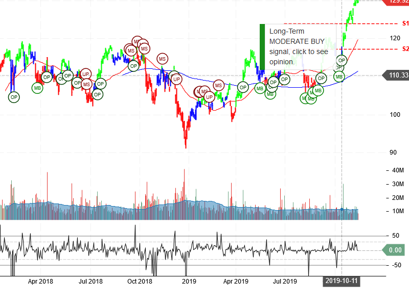 JP Morgan Chase & Co Stock Chart