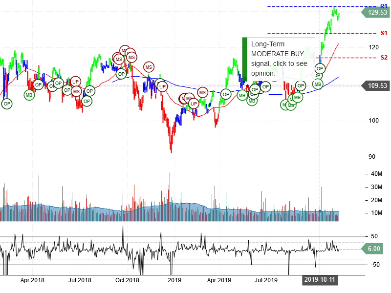 JP Morgan Chase & Co Stock Chart